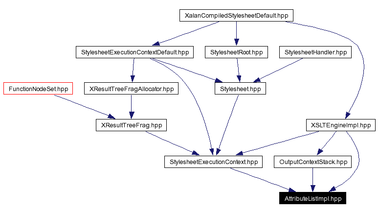 Included by dependency graph