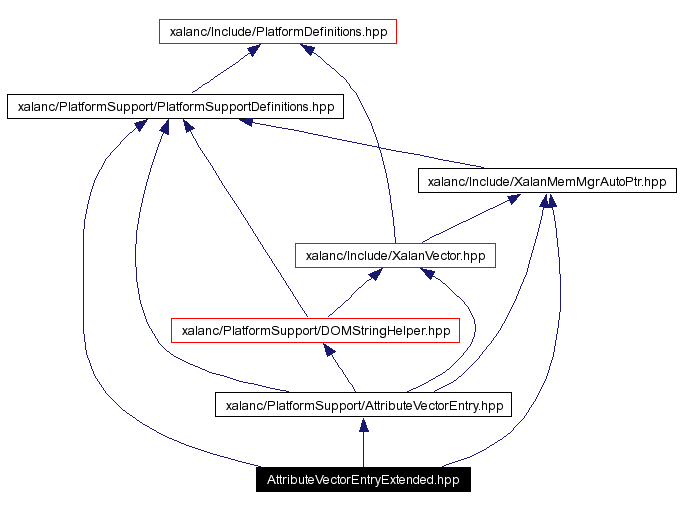 Include dependency graph