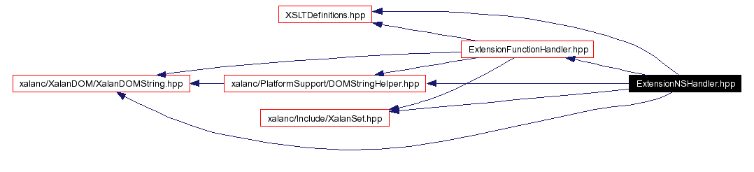 Include dependency graph