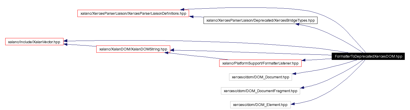 Include dependency graph