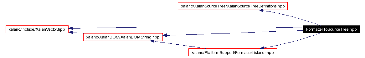 Include dependency graph