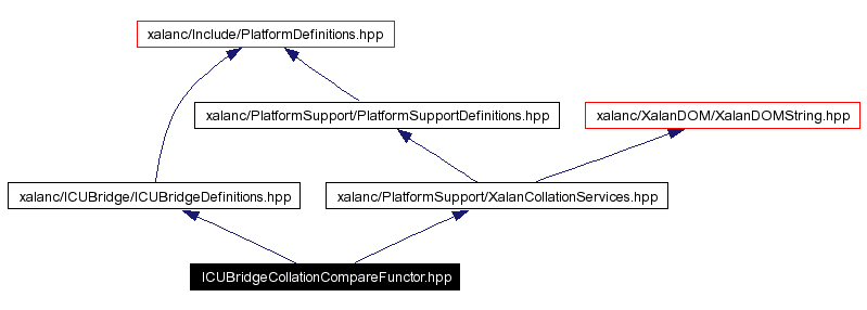 Include dependency graph