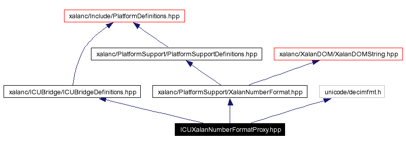 Include dependency graph