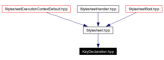 Included by dependency graph