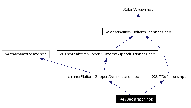 Include dependency graph