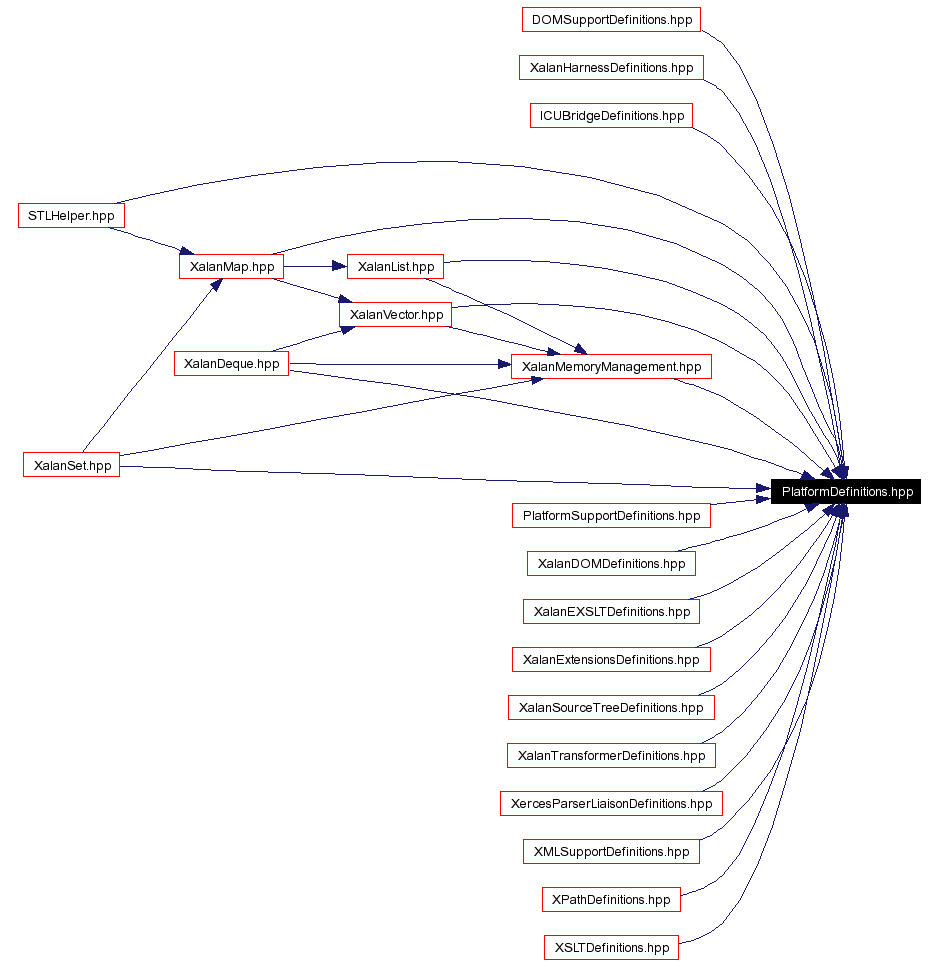 Included by dependency graph