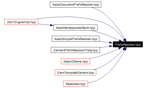 Included by dependency graph