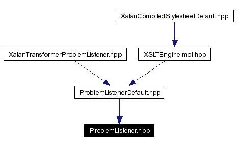 Included by dependency graph