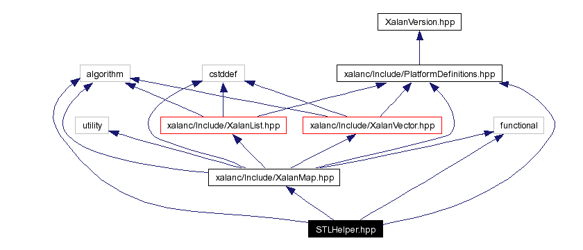 Include dependency graph