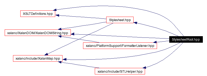 Include dependency graph