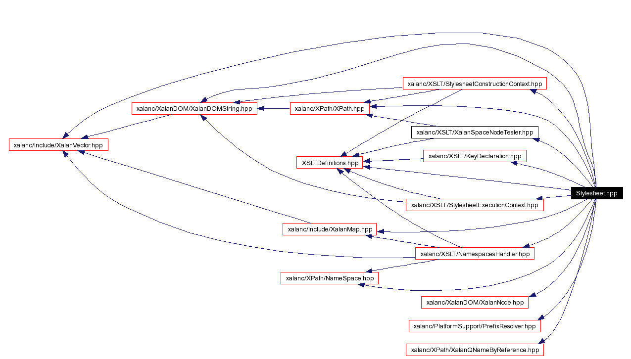 Include dependency graph