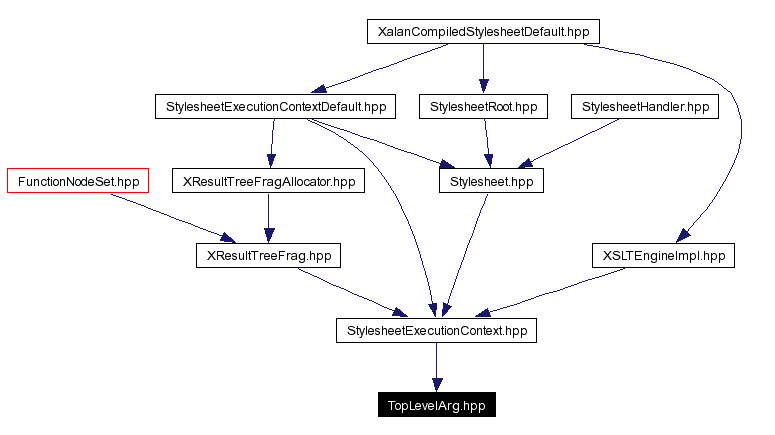 Included by dependency graph