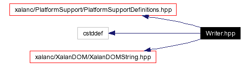 Include dependency graph