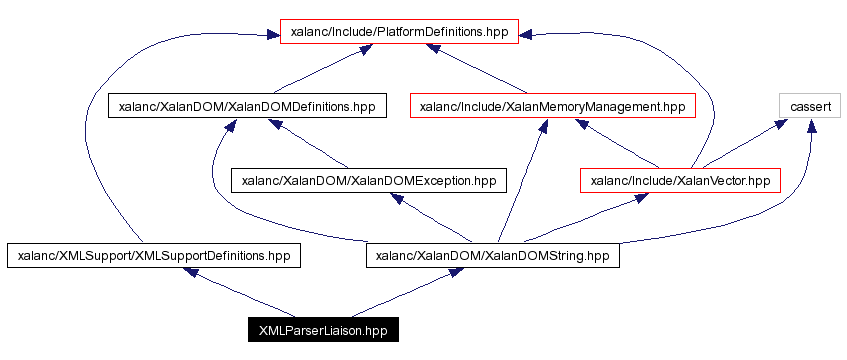 Include dependency graph