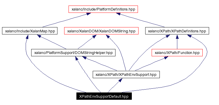 Include dependency graph