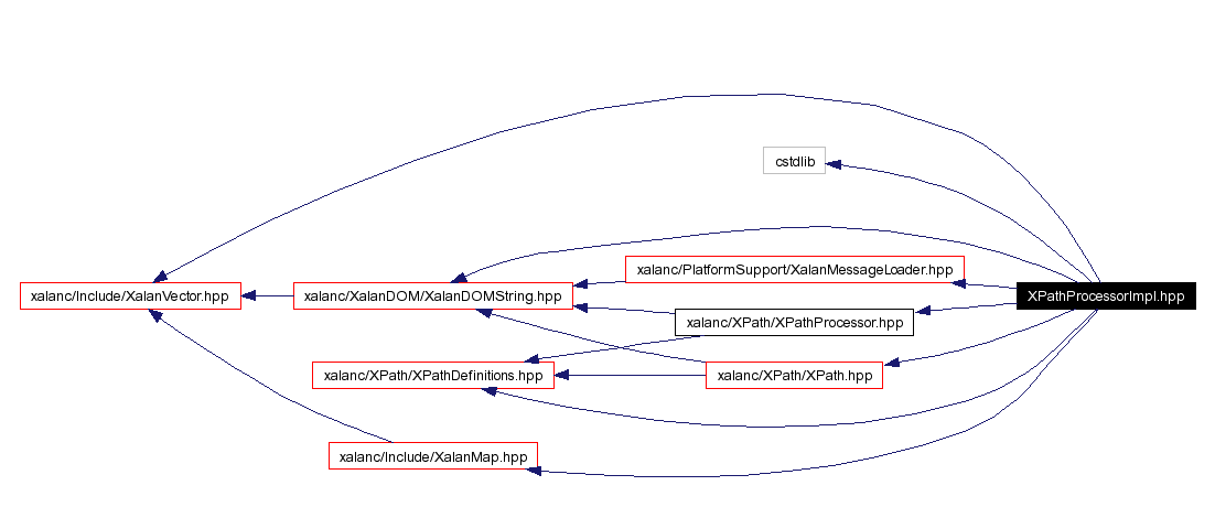 Include dependency graph