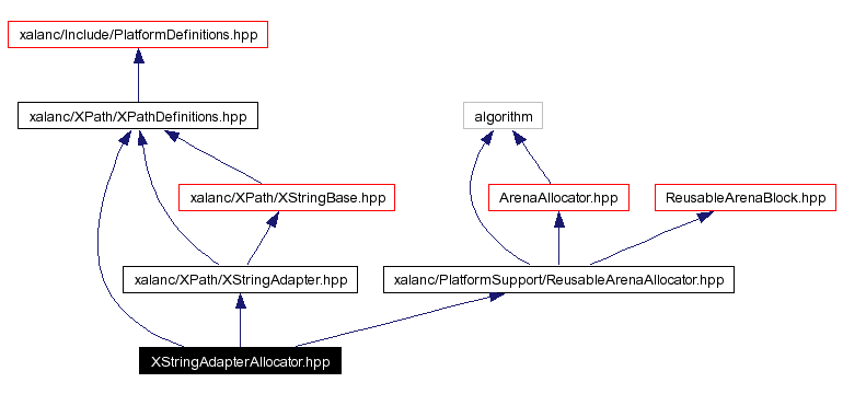 Include dependency graph