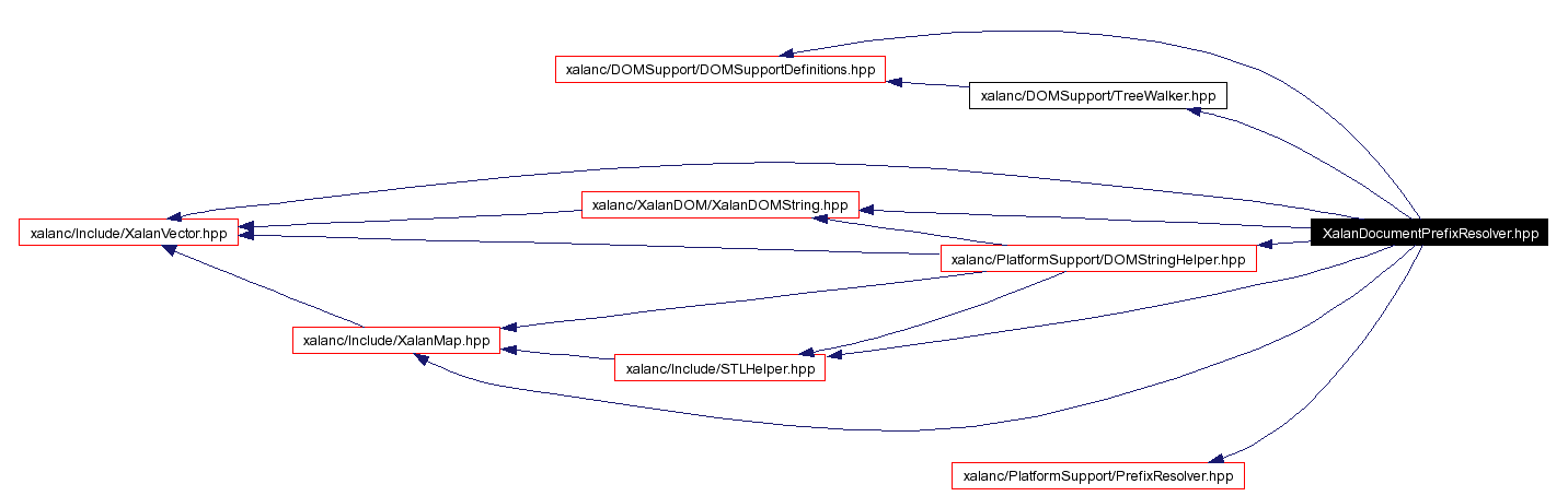 Include dependency graph