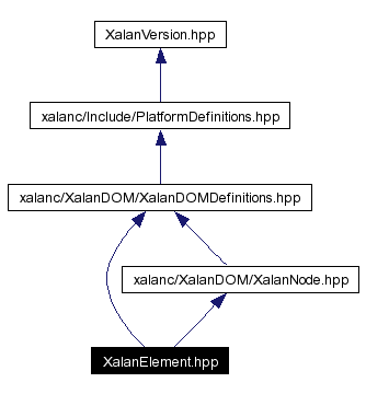 Include dependency graph