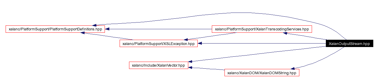 Include dependency graph