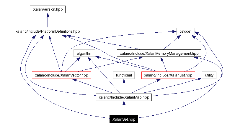 Include dependency graph