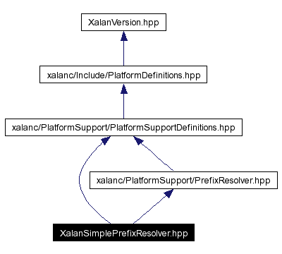 Include dependency graph