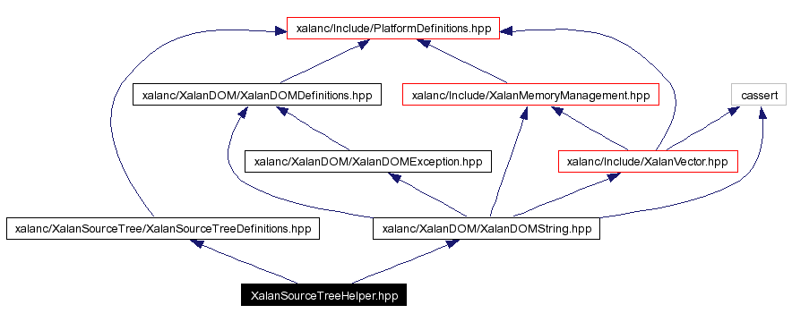 Include dependency graph