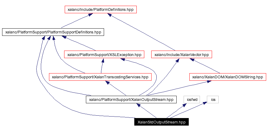 Include dependency graph