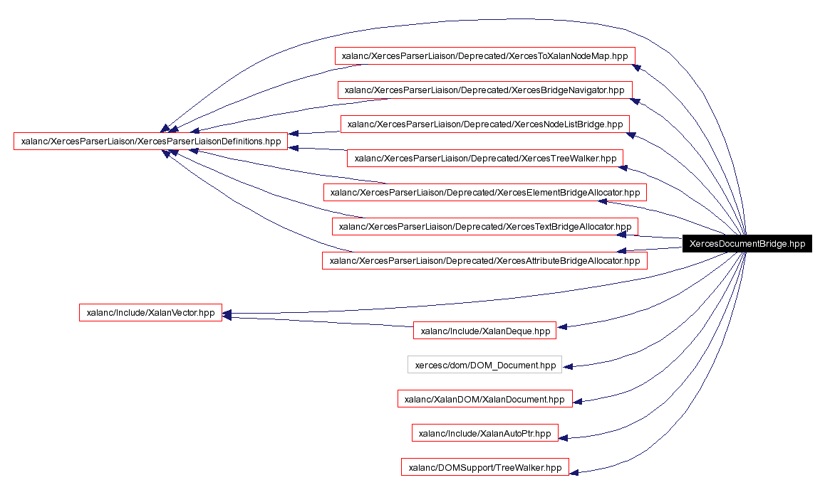 Include dependency graph