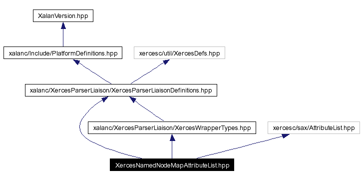 Include dependency graph