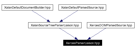 Included by dependency graph