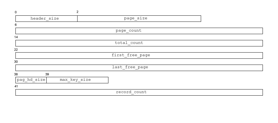 File header structure