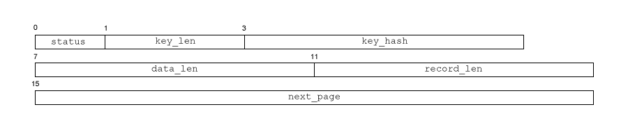 Page header structure